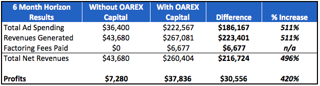 Results of using OAREX on profits