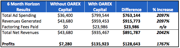 Results of using OAREX Capital on profits