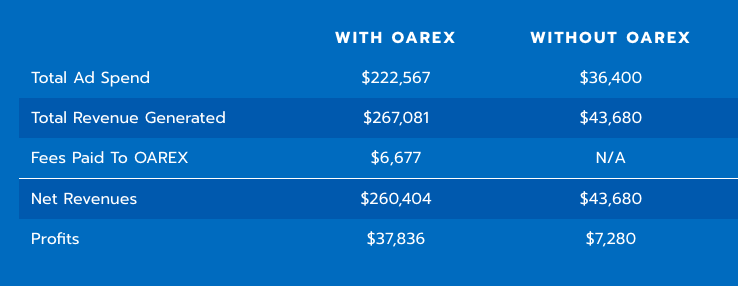 Table showing scaled revenue growth with OAREX