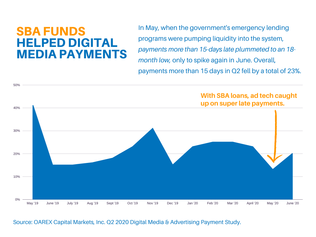 sba loans on digital media