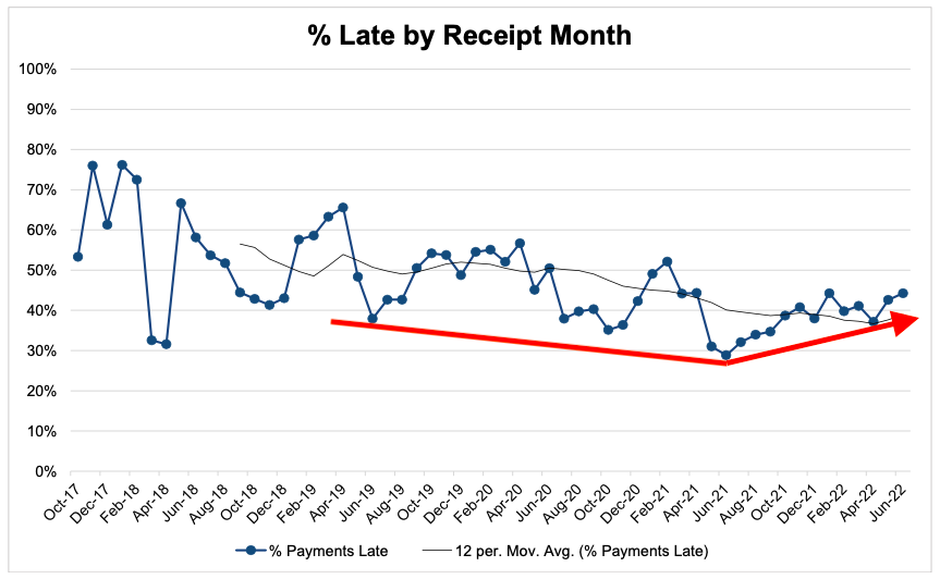 Late payments on the rise in digital media.