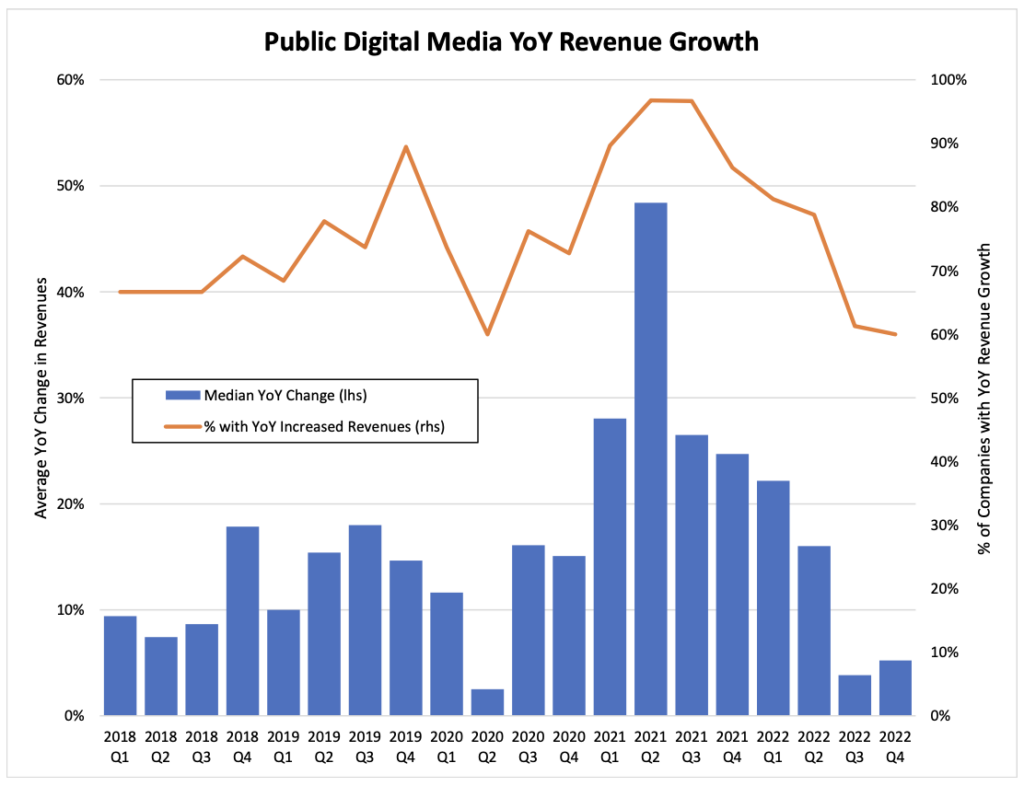 Q4 2022 AdTech Revenue Growth