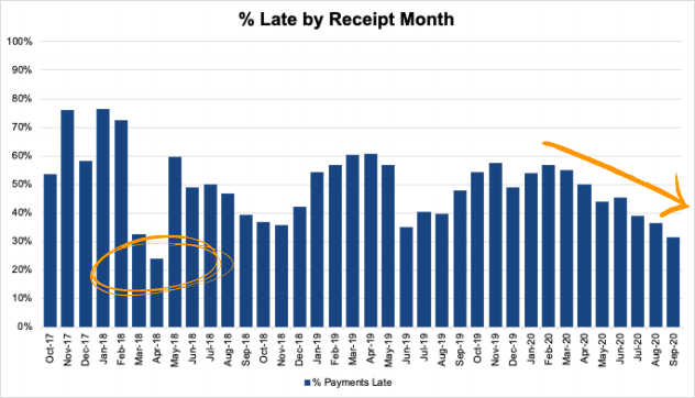 late digital media payments