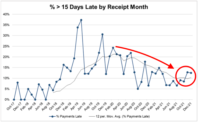 Payments in Digital Media that are more than 15 Days Late by Receipt Month.