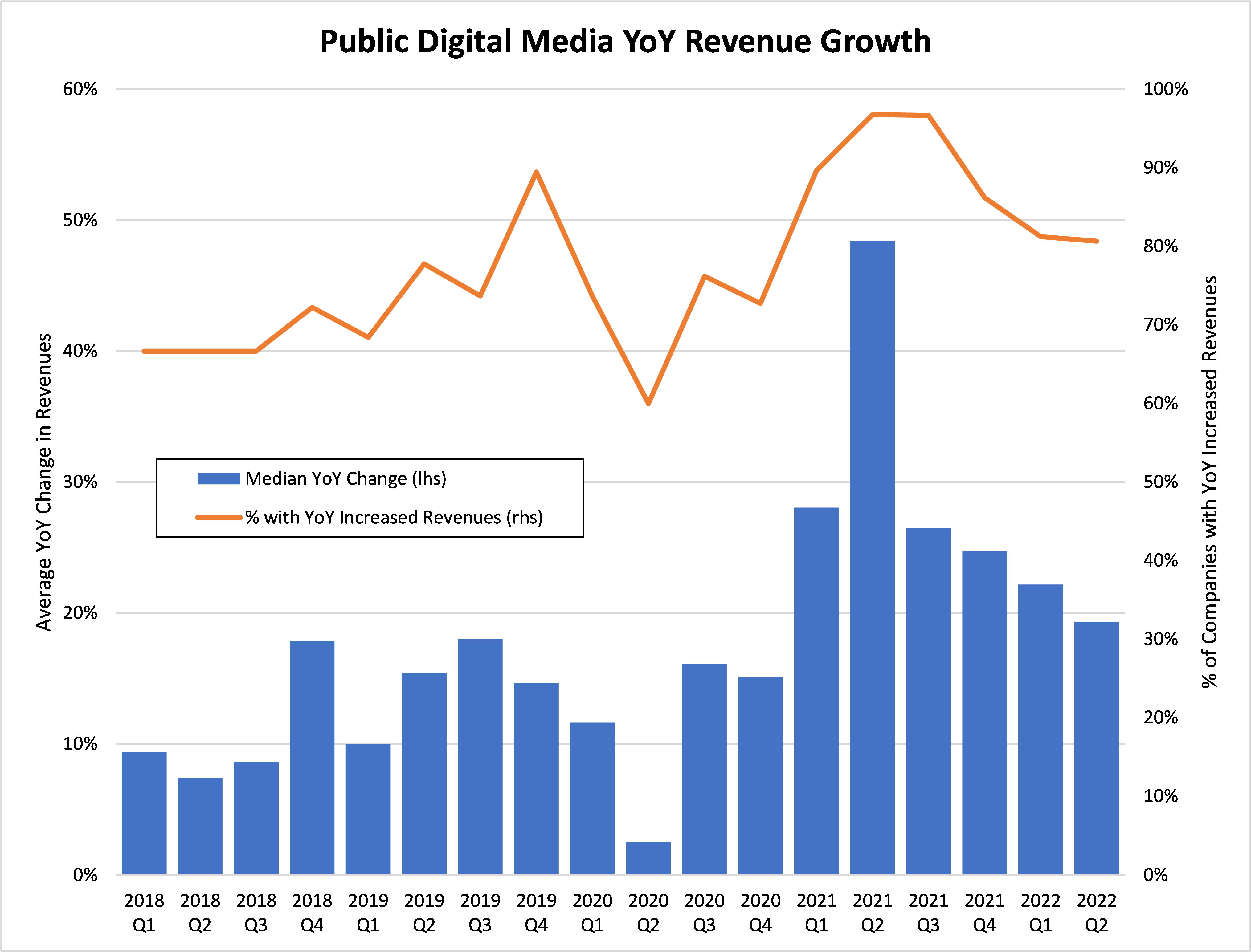 Growth Rates Slowing But Digital Media Revenues Remain Strong