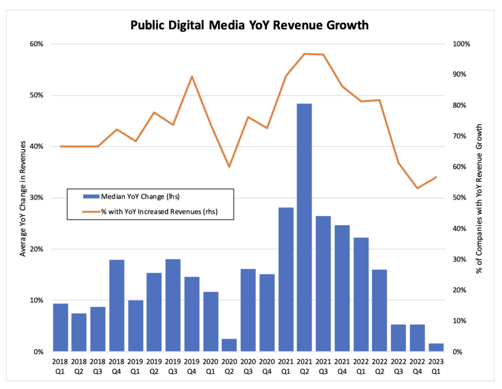 Q3 2023 Digital Media Revenue Growth