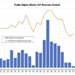 Q3 2023 Digital Media Revenue Growth