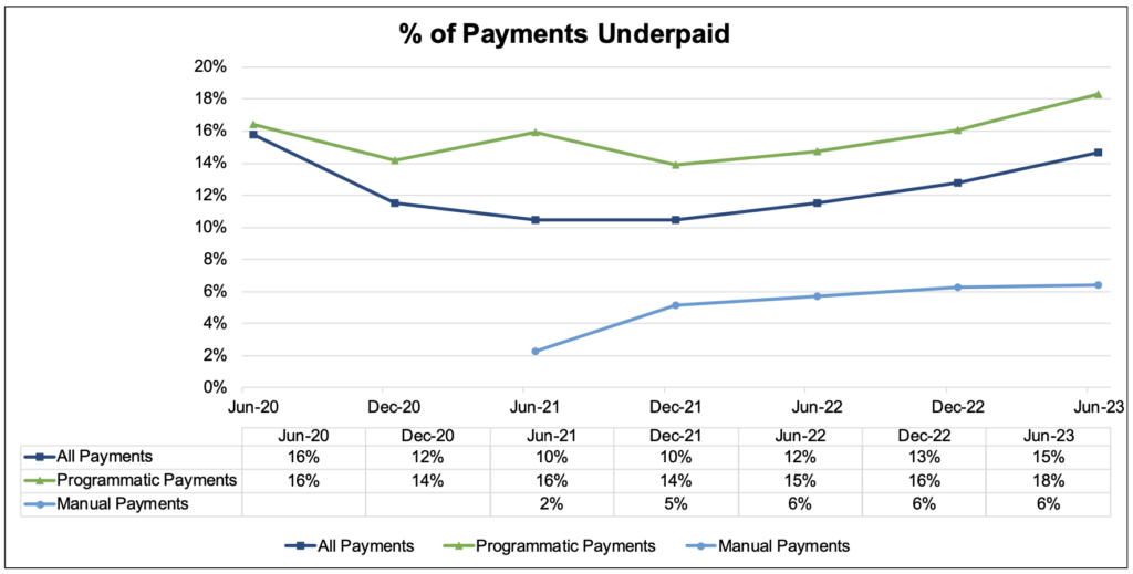 % of underpayments - H1 2023