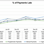 58% of Digital Media Payments Were Late in H1 2025