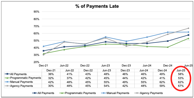 58% of Digital Media Payments Were Late in H1 2025